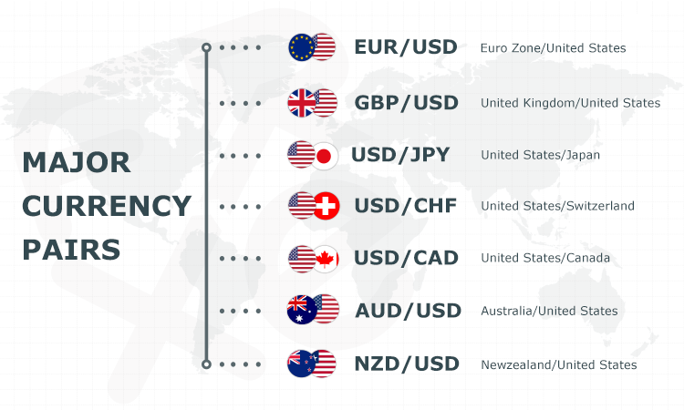 Trader Harian - Pasangan Mata Uang Utama dalam Dunia Forex